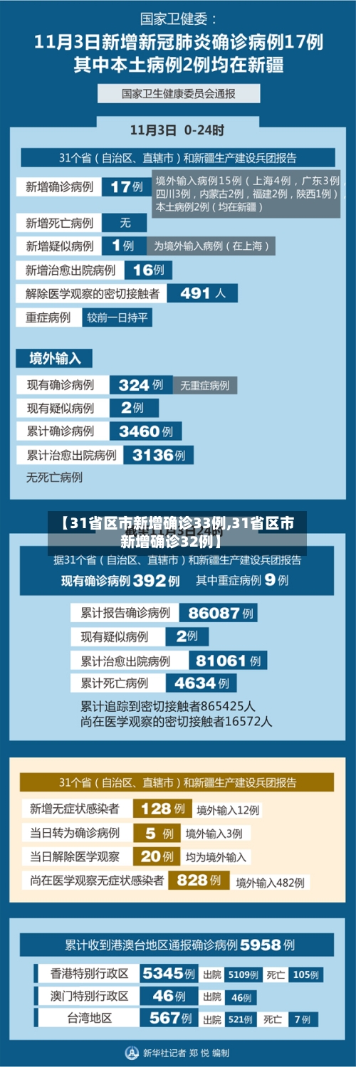 【31省区市新增确诊33例,31省区市新增确诊32例】-第3张图片