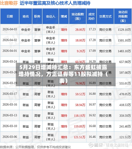 5月29日增减持汇总：东方盛虹披露增持情况，方正证券等11股拟减持（表）-第2张图片