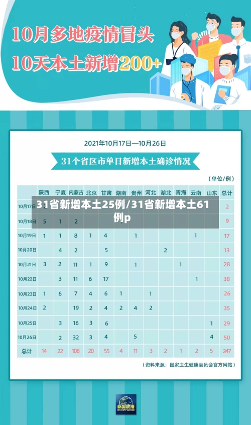 31省新增本土25例/31省新增本土61例p-第2张图片