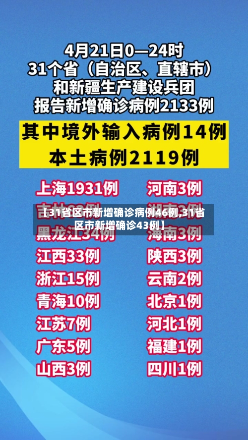 【31省区市新增确诊病例46例,31省区市新增确诊43例】