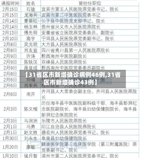 【31省区市新增确诊病例46例,31省区市新增确诊43例】-第2张图片