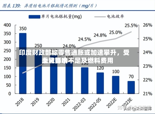印度财政部称零售通胀或加速攀升	，受季风降水不足及燃料费用上涨影响-第2张图片