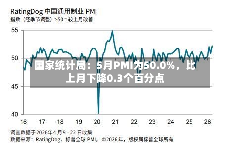 国家统计局：5月PMI为50.0%，比上月下降0.3个百分点