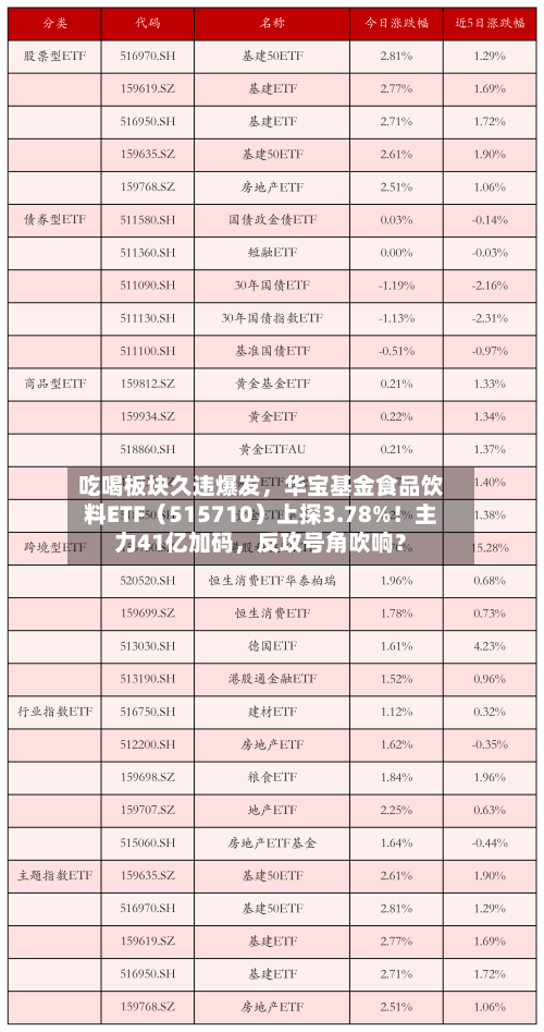 吃喝板块久违爆发，华宝基金食品饮料ETF（515710）上探3.78%！主力41亿加码	，反攻号角吹响？-第2张图片