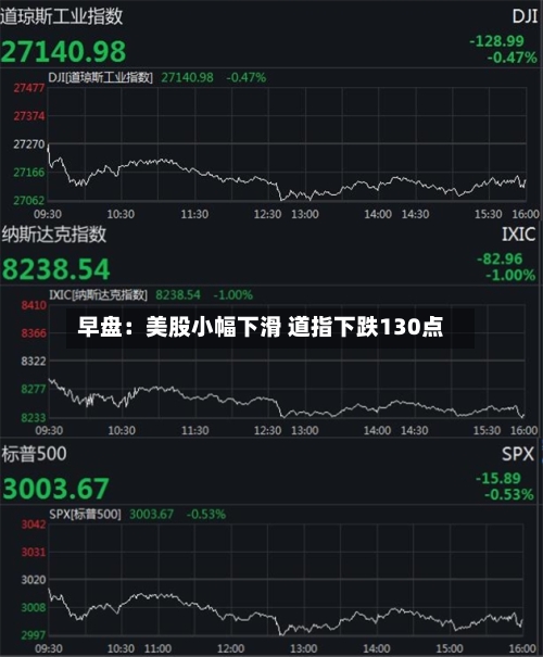 早盘:美股小幅下滑 道指下跌130点