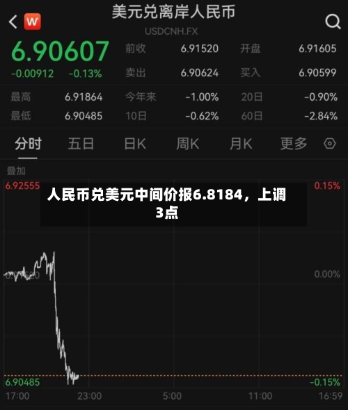 人民币兑美元中间价报6.8184，上调3点-第3张图片