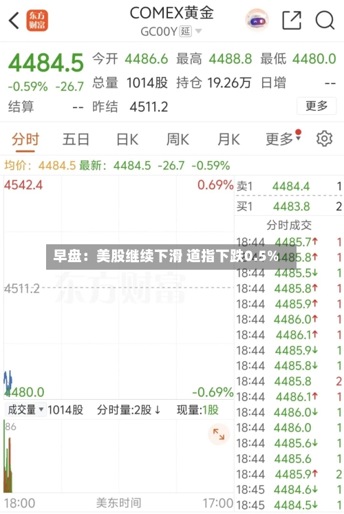 早盘:美股继续下滑 道指下跌0.5%-第3张图片