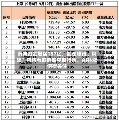 南向资金爆买187亿，加仓腾讯、阿里！机构看好港股中期行情，AI补涨值得关注-第2张图片