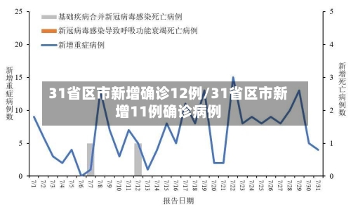 31省区市新增确诊12例/31省区市新增11例确诊病例